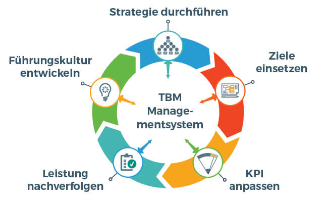 TBM Managementsystem Prozess