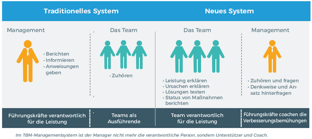 Traditionelles Managementsystem - Neues Managementsystem