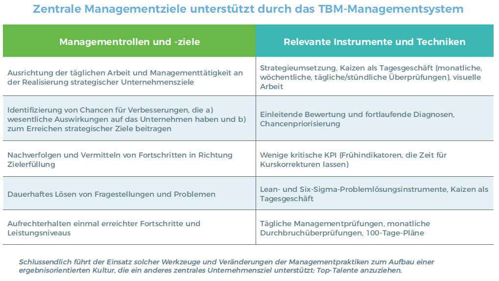 Zentrale Managementziele unterstützt durch das TBM-Managementsystem